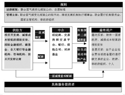 中國(guó)碳減排實(shí)踐 從哥本哈根承諾到數(shù)據(jù)庫管理與咨詢服務(wù)